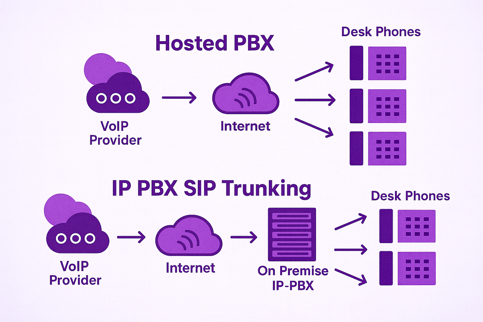 A diagram of cloud PBX in Viirtue Branding.